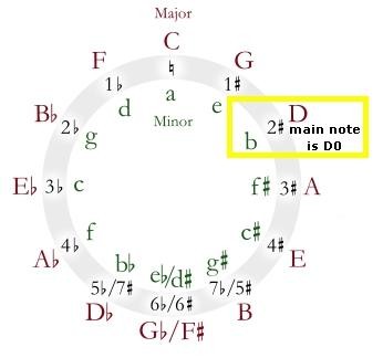 Circle of Fifths