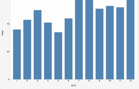 D3 Bar Chart